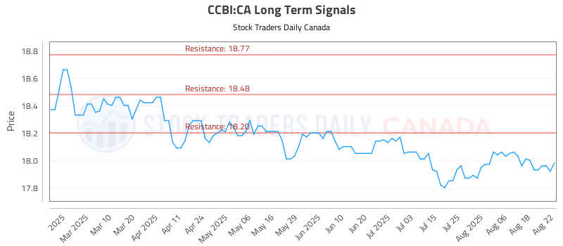 Stock Chart for CCBI:CA