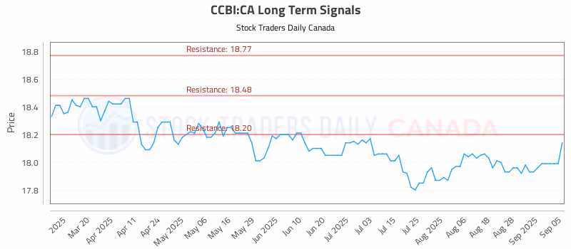 Stock Chart for CCBI:CA