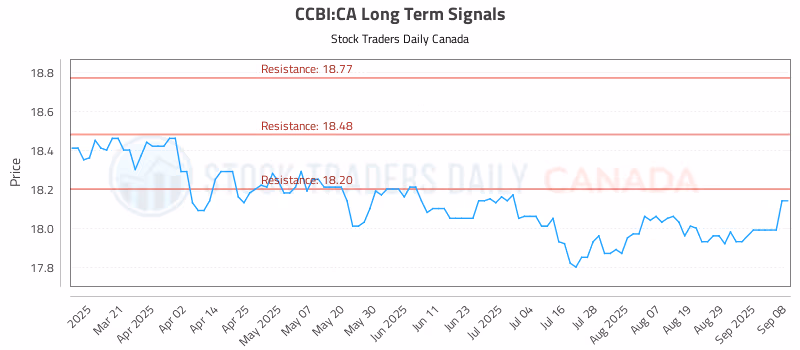 Stock Chart for CCBI:CA