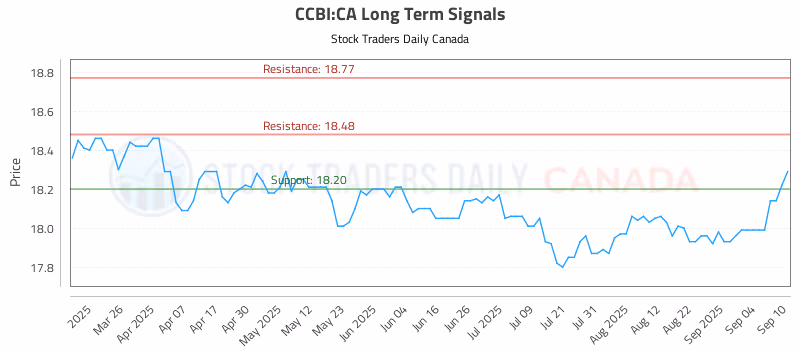Stock Chart for CCBI:CA