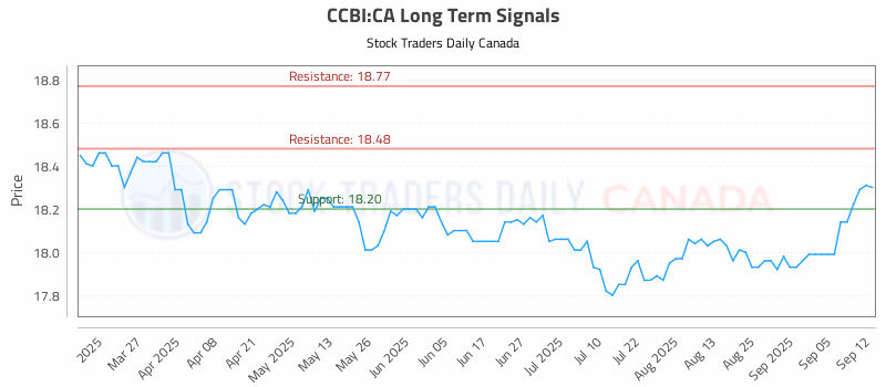 Stock Chart for CCBI:CA