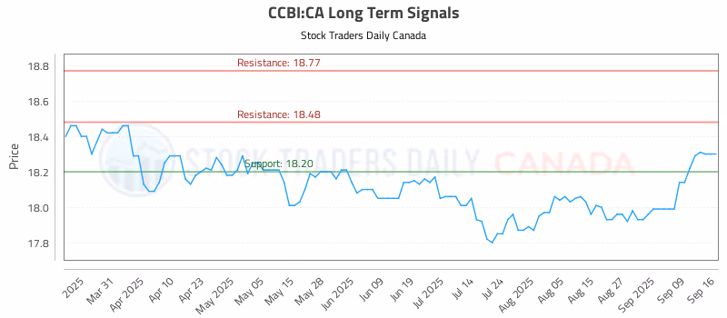 Stock Chart for CCBI:CA