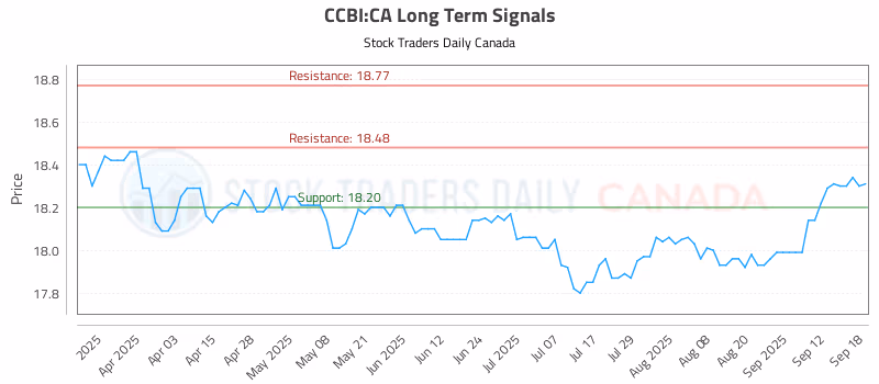 Stock Chart for CCBI:CA