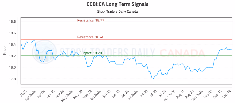 Stock Chart for CCBI:CA