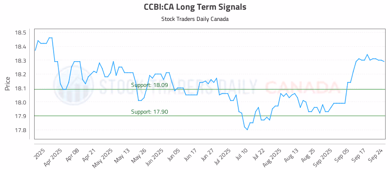 Stock Chart for CCBI:CA