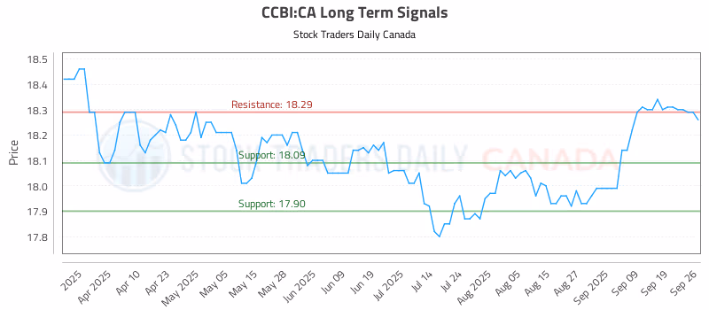 Stock Chart for CCBI:CA