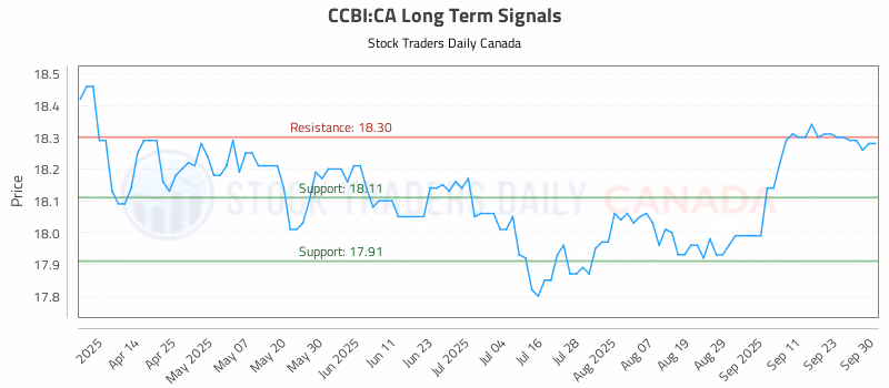 Stock Chart for CCBI:CA