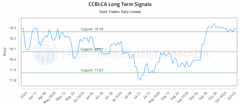 Stock Chart for CCBI:CA