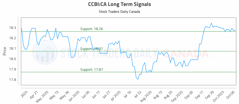 Stock Chart for CCBI:CA