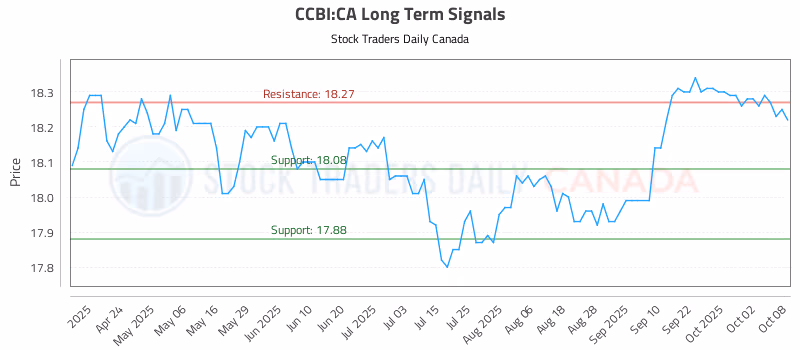 Stock Chart for CCBI:CA