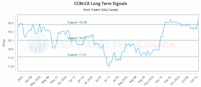 Stock Chart for CCBI:CA