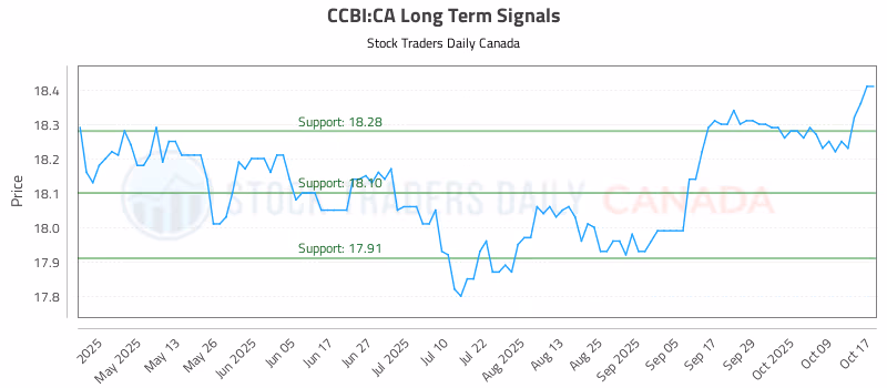 Stock Chart for CCBI:CA