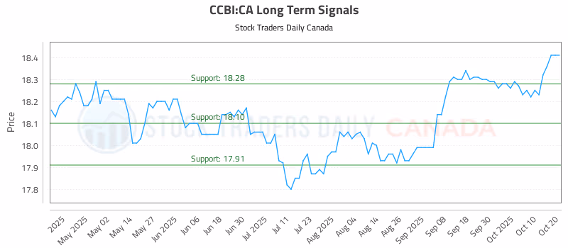 Stock Chart for CCBI:CA