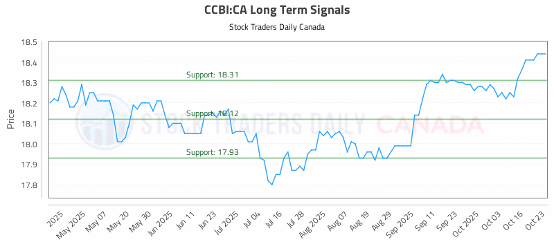 Stock Chart for CCBI:CA