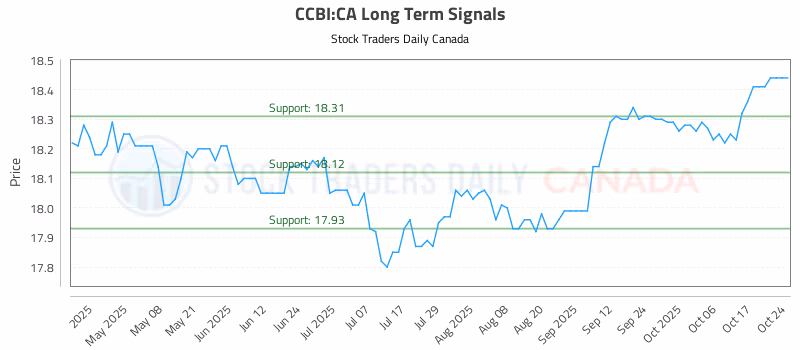 Stock Chart for CCBI:CA