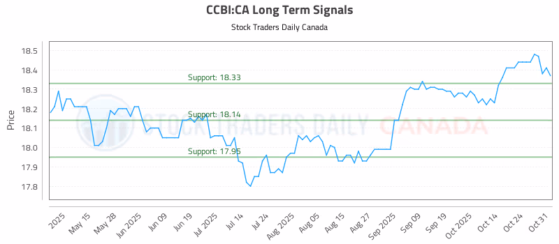 Stock Chart for CCBI:CA