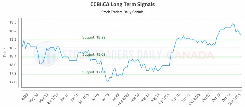 Stock Chart for CCBI:CA