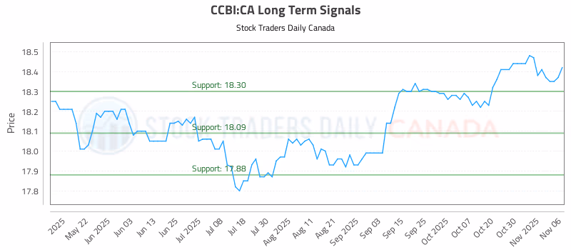 Stock Chart for CCBI:CA