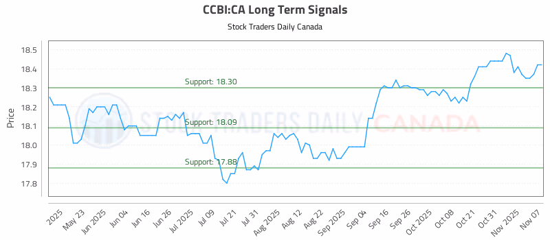 Stock Chart for CCBI:CA