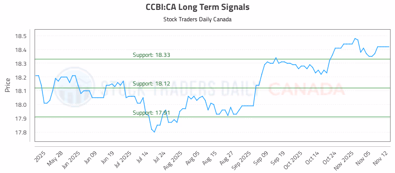 Stock Chart for CCBI:CA