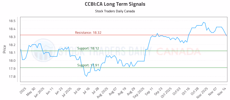 Stock Chart for CCBI:CA