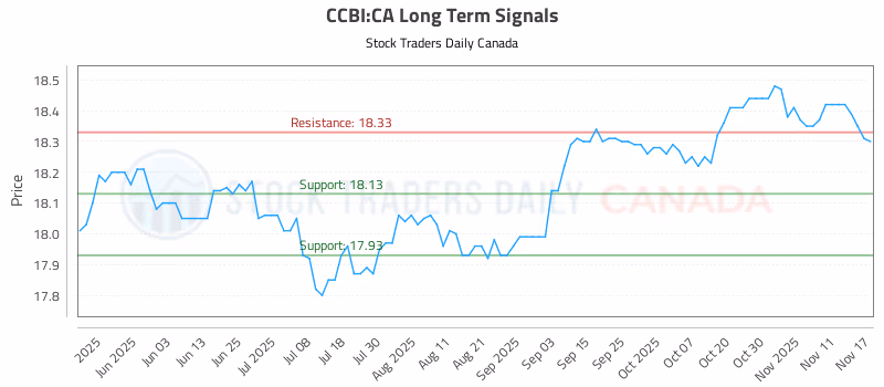 Stock Chart for CCBI:CA
