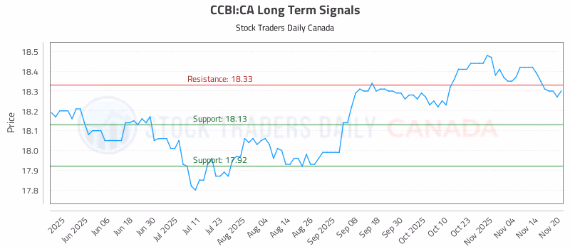 Stock Chart for CCBI:CA