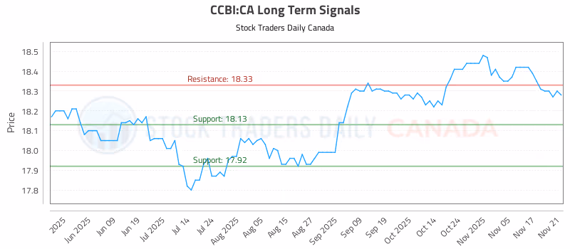 Stock Chart for CCBI:CA