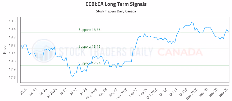 Stock Chart for CCBI:CA