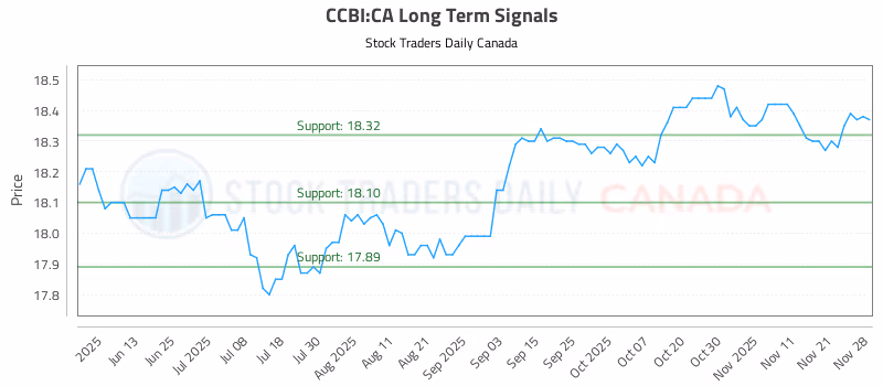 Stock Chart for CCBI:CA