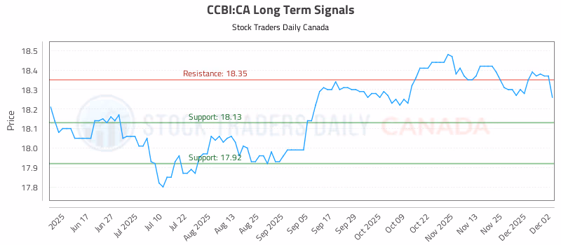 Stock Chart for CCBI:CA