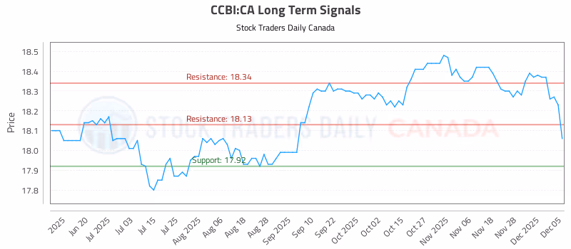 Stock Chart for CCBI:CA