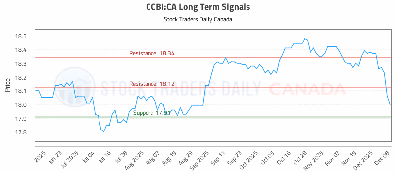 Stock Chart for CCBI:CA
