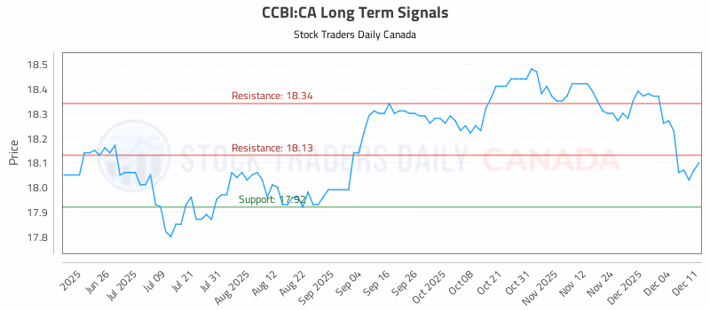 Stock Chart for CCBI:CA