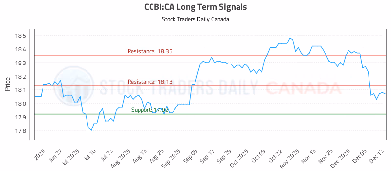 Stock Chart for CCBI:CA