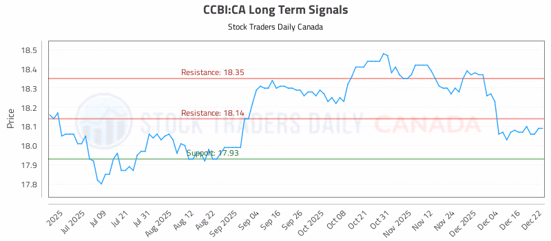 Stock Chart for CCBI:CA