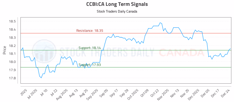 Stock Chart for CCBI:CA