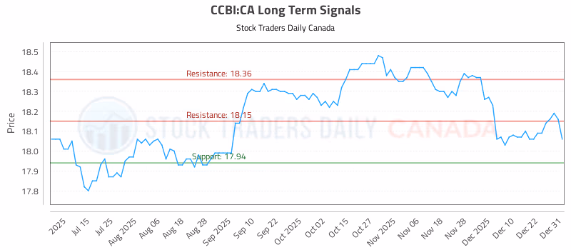 Stock Chart for CCBI:CA