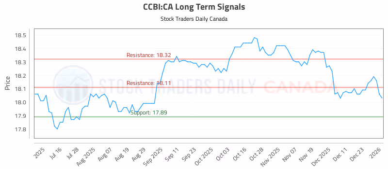 Stock Chart for CCBI:CA