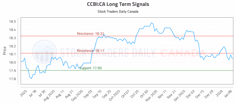 Stock Chart for CCBI:CA