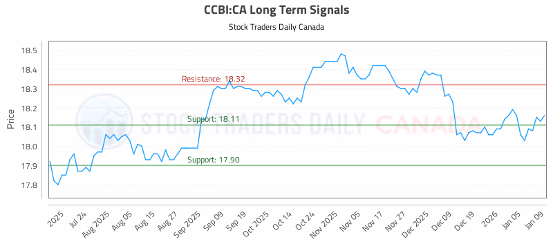Stock Chart for CCBI:CA