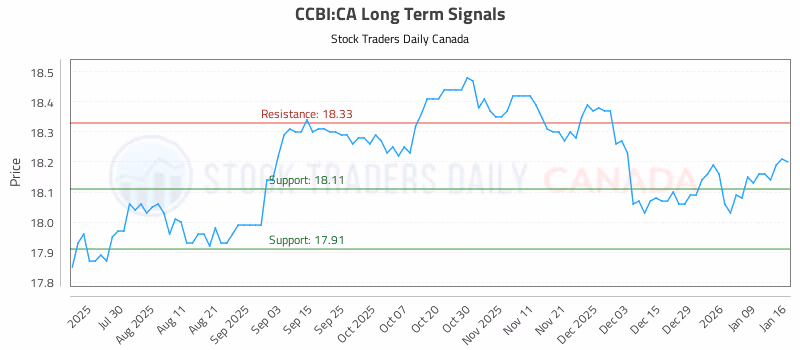 Stock Chart for CCBI:CA
