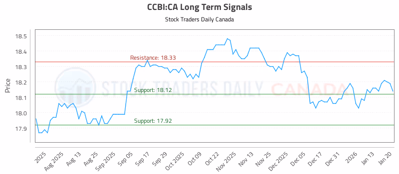 Stock Chart for CCBI:CA