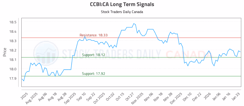 Stock Chart for CCBI:CA