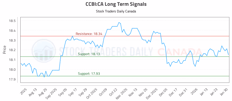 Stock Chart for CCBI:CA