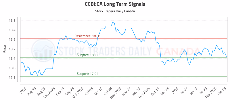 Stock Chart for CCBI:CA