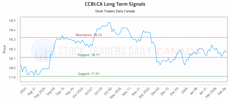 Stock Chart for CCBI:CA