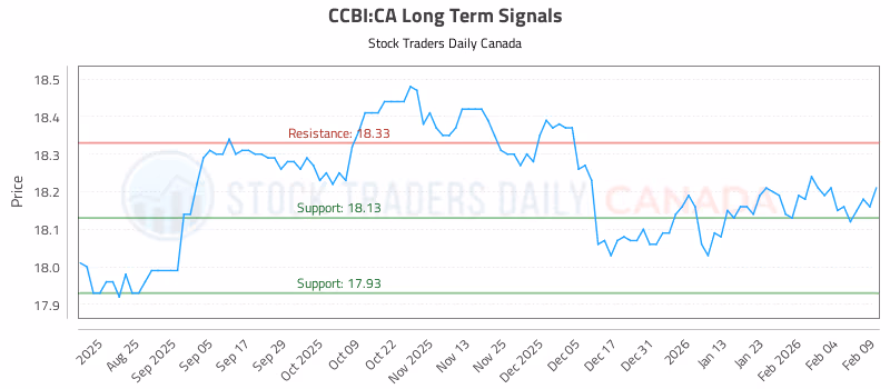 Stock Chart for CCBI:CA