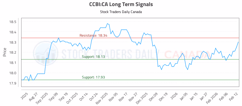Stock Chart for CCBI:CA