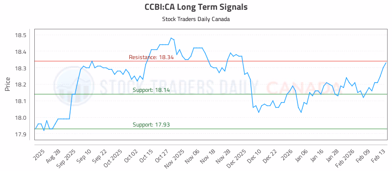 Stock Chart for CCBI:CA